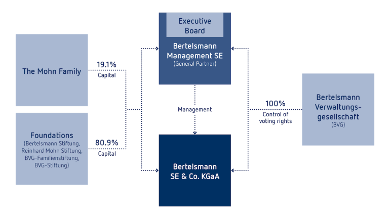 Shareholder Structure