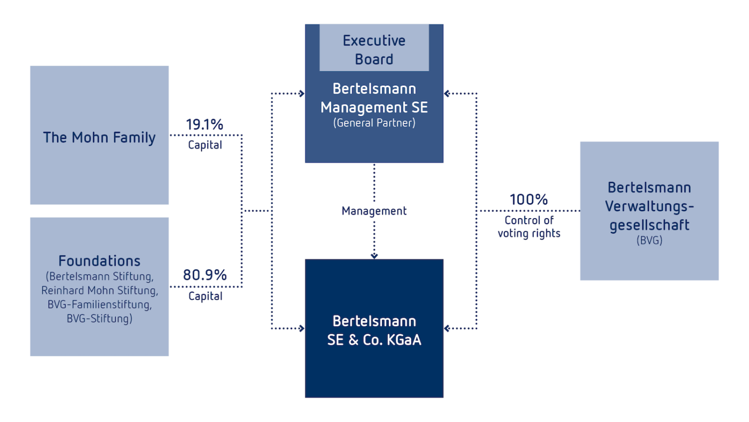 Bertelsmann at a Glance - Bertelsmann SE & Co. KGaA